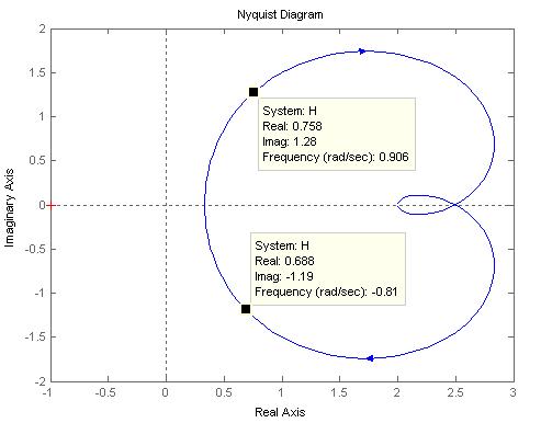 Diagramme De Nyquist