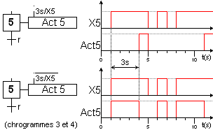 Chronogrammes 3 et 4